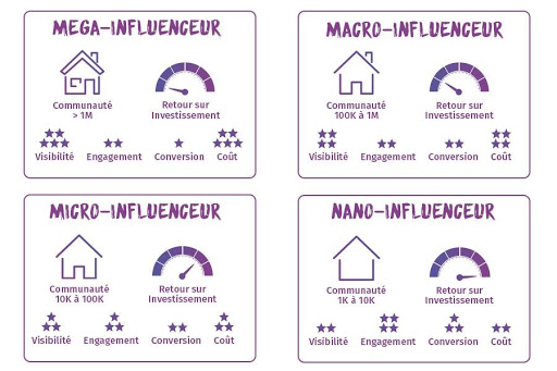 micro et macro influenceurs